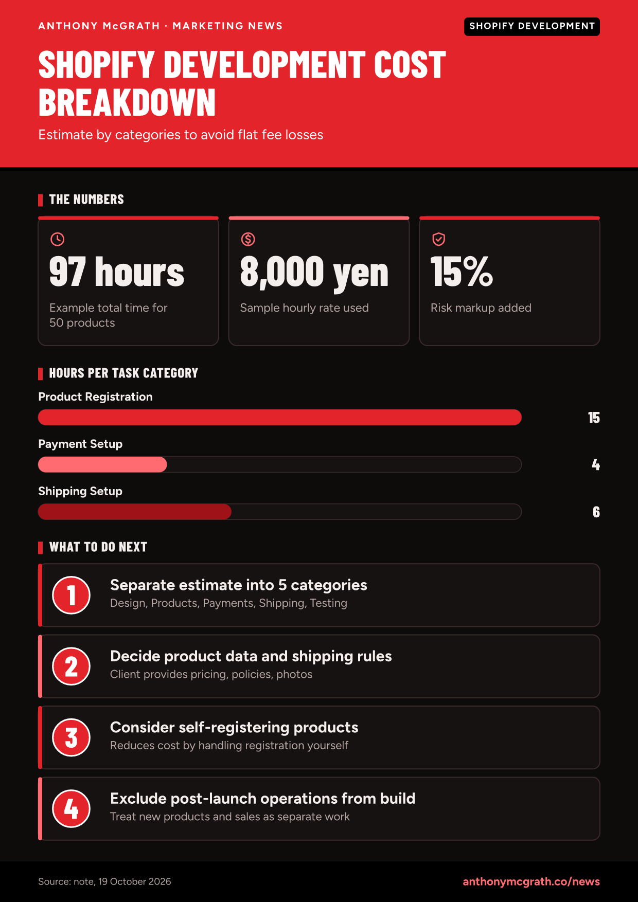 Shopify development cost breakdown Infographic showing Shopify e-commerce development hours split by task category with example hourly rates and markup